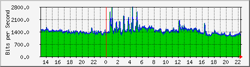 120.109.159.254_201 Traffic Graph