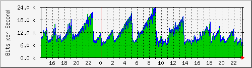 120.109.159.254_202 Traffic Graph