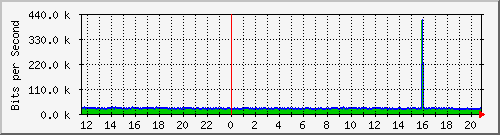120.109.159.254_203 Traffic Graph