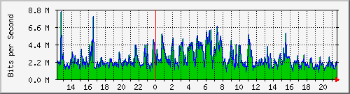 120.109.159.254_205 Traffic Graph