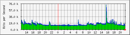 120.109.159.254_206 Traffic Graph