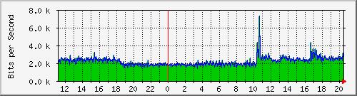120.109.159.254_209 Traffic Graph