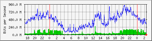 120.109.159.254_21 Traffic Graph