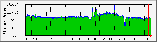120.109.159.254_211 Traffic Graph