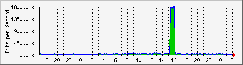 120.109.159.254_212 Traffic Graph