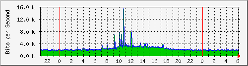 120.109.159.254_215 Traffic Graph