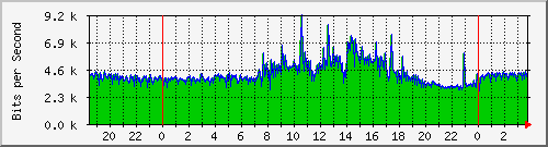 120.109.159.254_216 Traffic Graph