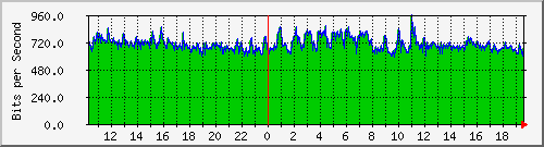 120.109.159.254_217 Traffic Graph