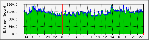 120.109.159.254_218 Traffic Graph
