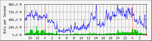 120.109.159.254_22 Traffic Graph