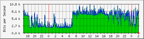 120.109.159.254_220 Traffic Graph