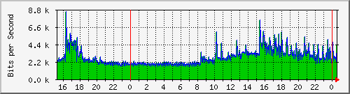 120.109.159.254_224 Traffic Graph