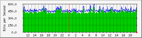 120.109.159.254_225 Traffic Graph