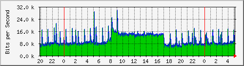 120.109.159.254_228 Traffic Graph