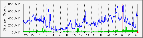 120.109.159.254_23 Traffic Graph