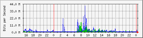 120.109.159.254_230 Traffic Graph