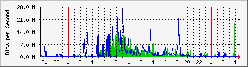 120.109.159.254_232 Traffic Graph