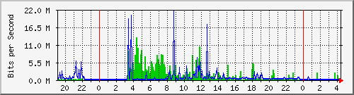 120.109.159.254_233 Traffic Graph