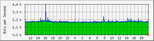 120.109.159.254_234 Traffic Graph