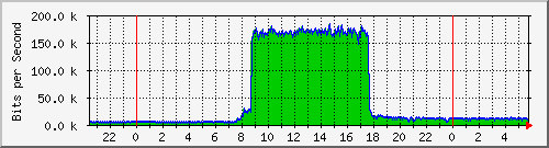 120.109.159.254_236 Traffic Graph