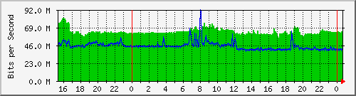 120.109.159.254_239 Traffic Graph