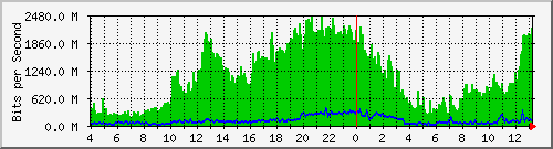 120.109.159.254_24 Traffic Graph