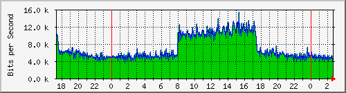 120.109.159.254_240 Traffic Graph
