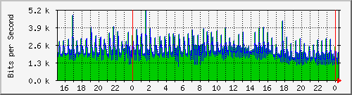 120.109.159.254_241 Traffic Graph