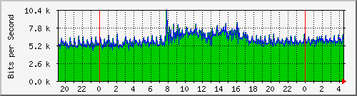 120.109.159.254_242 Traffic Graph