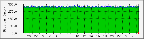 120.109.159.254_243 Traffic Graph