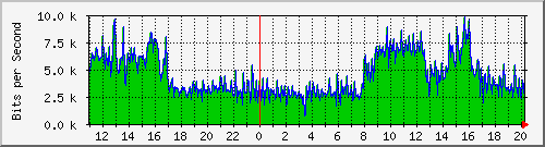 120.109.159.254_245 Traffic Graph
