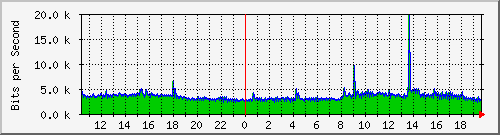 120.109.159.254_246 Traffic Graph