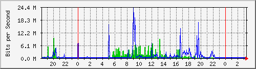 120.109.159.254_248 Traffic Graph