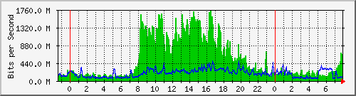 120.109.159.254_25 Traffic Graph