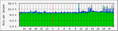 120.109.159.254_251 Traffic Graph