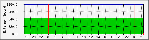 120.109.159.254_252 Traffic Graph
