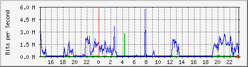 120.109.159.254_258 Traffic Graph