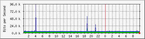 120.109.159.254_259 Traffic Graph