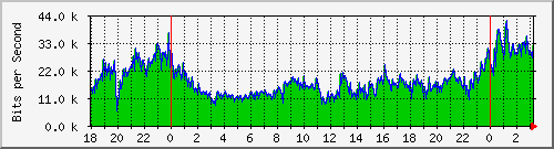120.109.159.254_260 Traffic Graph