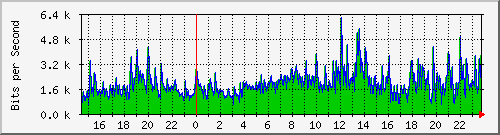 120.109.159.254_262 Traffic Graph