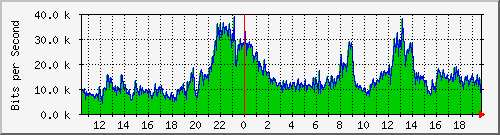 120.109.159.254_263 Traffic Graph