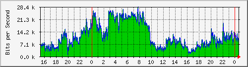 120.109.159.254_264 Traffic Graph