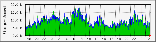 120.109.159.254_266 Traffic Graph