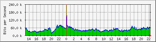 120.109.159.254_268 Traffic Graph