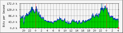 120.109.159.254_269 Traffic Graph