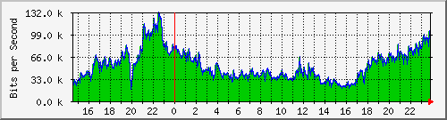120.109.159.254_270 Traffic Graph
