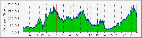 120.109.159.254_271 Traffic Graph