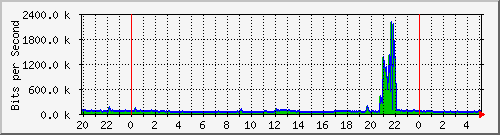 120.109.159.254_273 Traffic Graph
