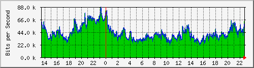 120.109.159.254_274 Traffic Graph