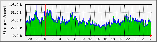 120.109.159.254_275 Traffic Graph